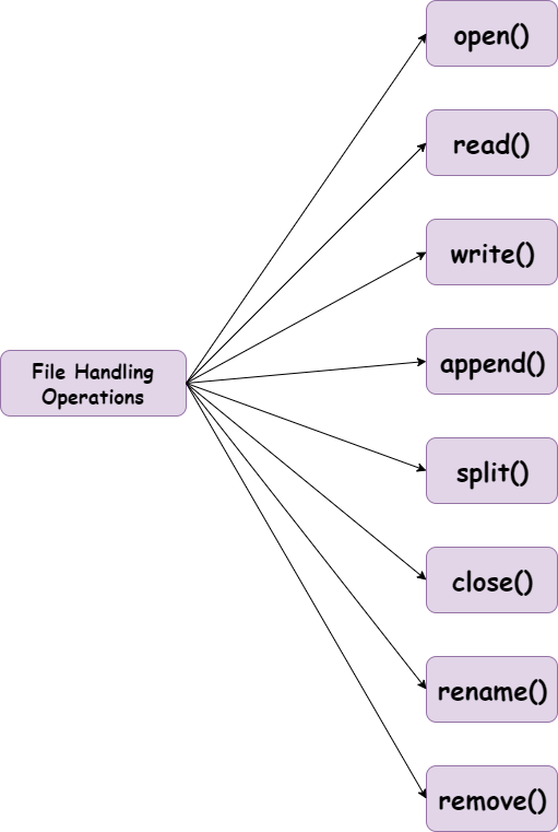Python file handling: How to write and read files in python