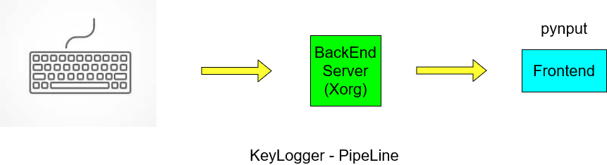 how to program a keylogger in python