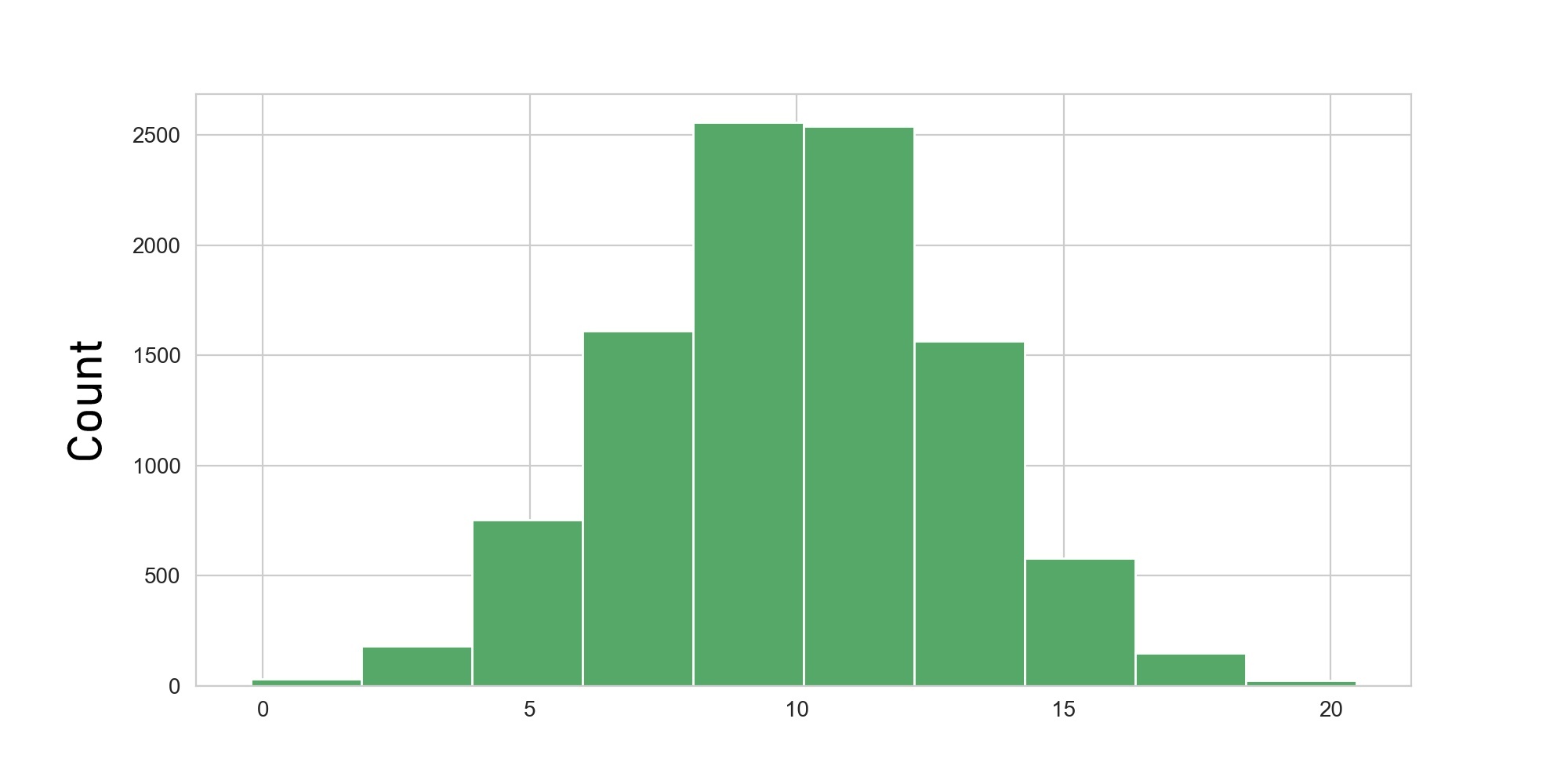 A Histogram With Less Number Of Bins