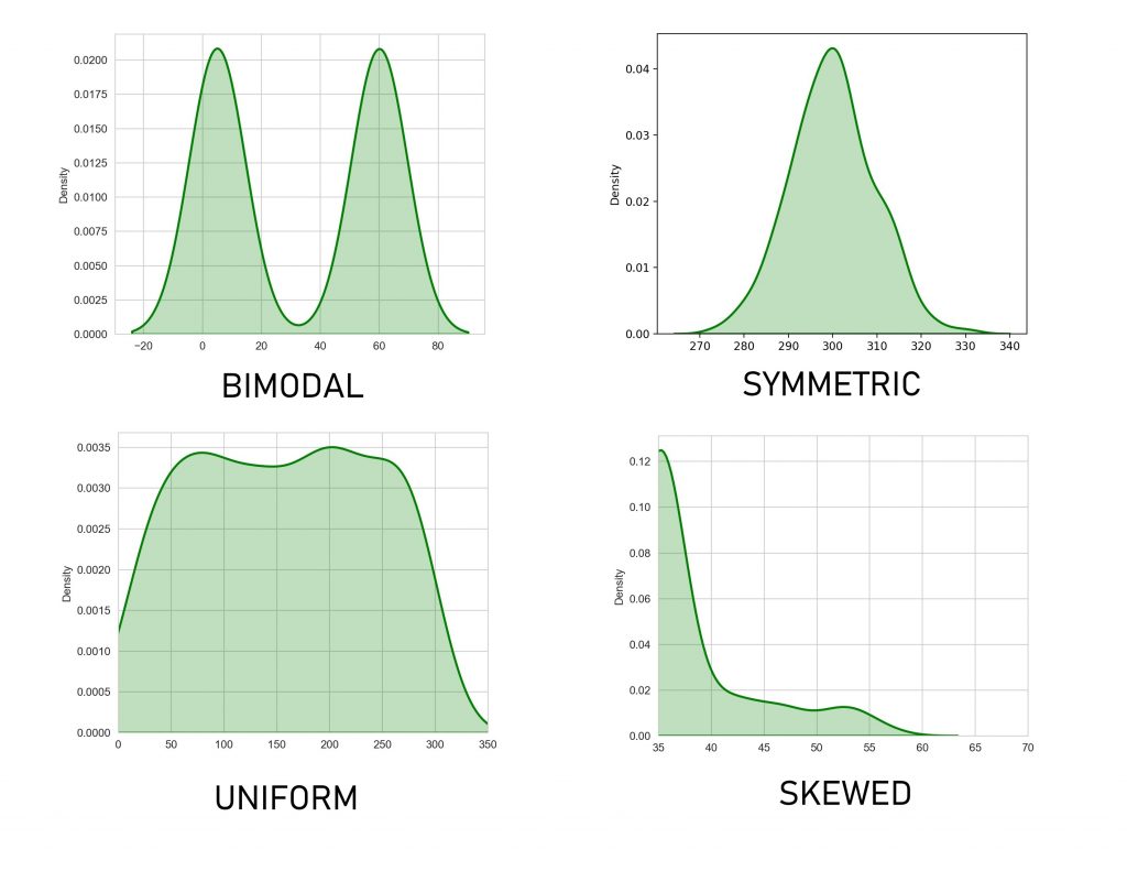 Some Shapes Of Distributions